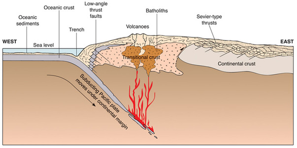 Sierra Nevada Subduction